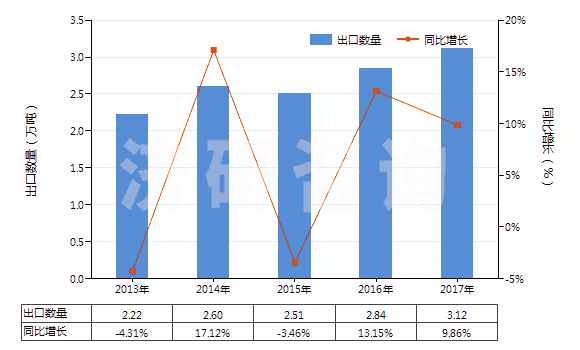 2013-2017年中國塑料制機器及儀器用零件(HS39269010)出口量及增速統(tǒng)計